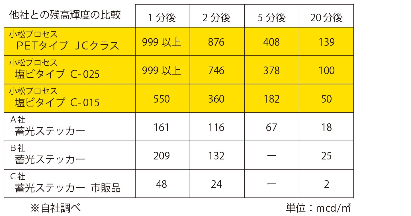 残光輝度比較表