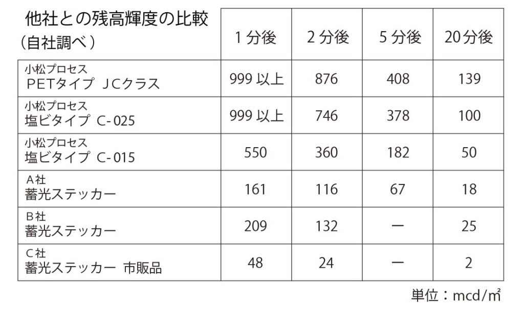小松プロセスの蓄光ステッカーは性能にも自信あり