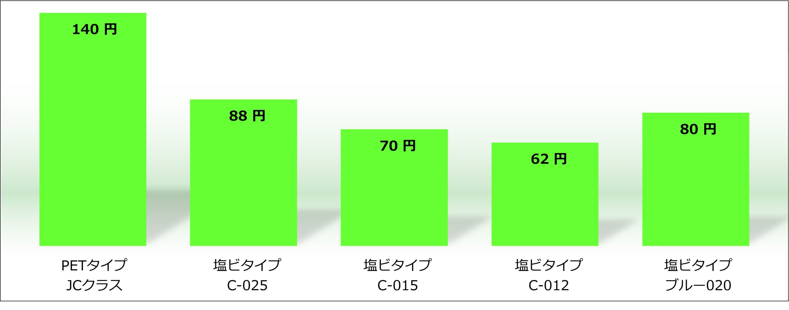 蓄光シートによる単価の違い